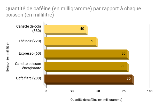 illustration de la quantité de caféine présente dans les différentes boissons.